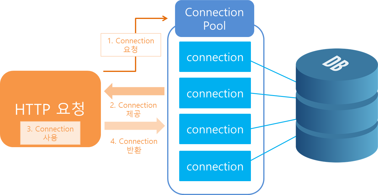 connection pool