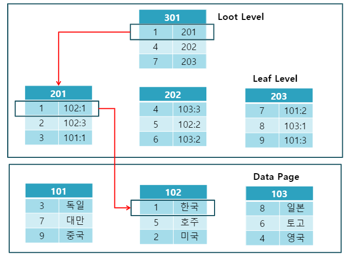 Non-Clustered 구조